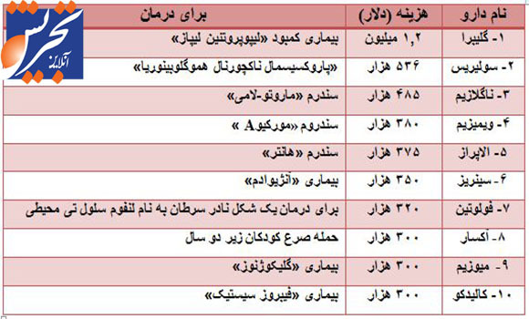 اعلام اسامی ۱۰ داروی گران‌قیمت جهان