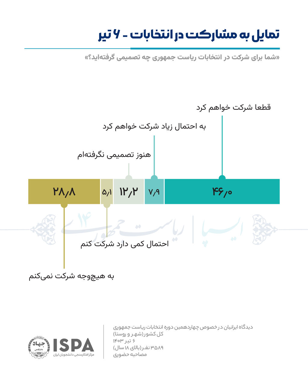 رقابت نزدیک آرای پزشکیان و جلیلی / قالیباف سوم است!