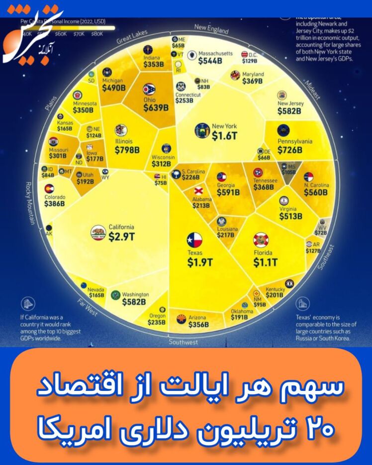 سهم هر ایالت از اقتصاد ۲۰ تریلیون دلاری آمریکا