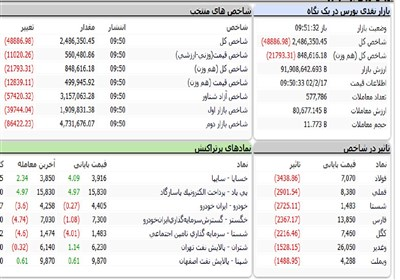 ریزش ۵۰هزار واحدی شاخص بورس در ۱ ساعت ابتدایی بازار