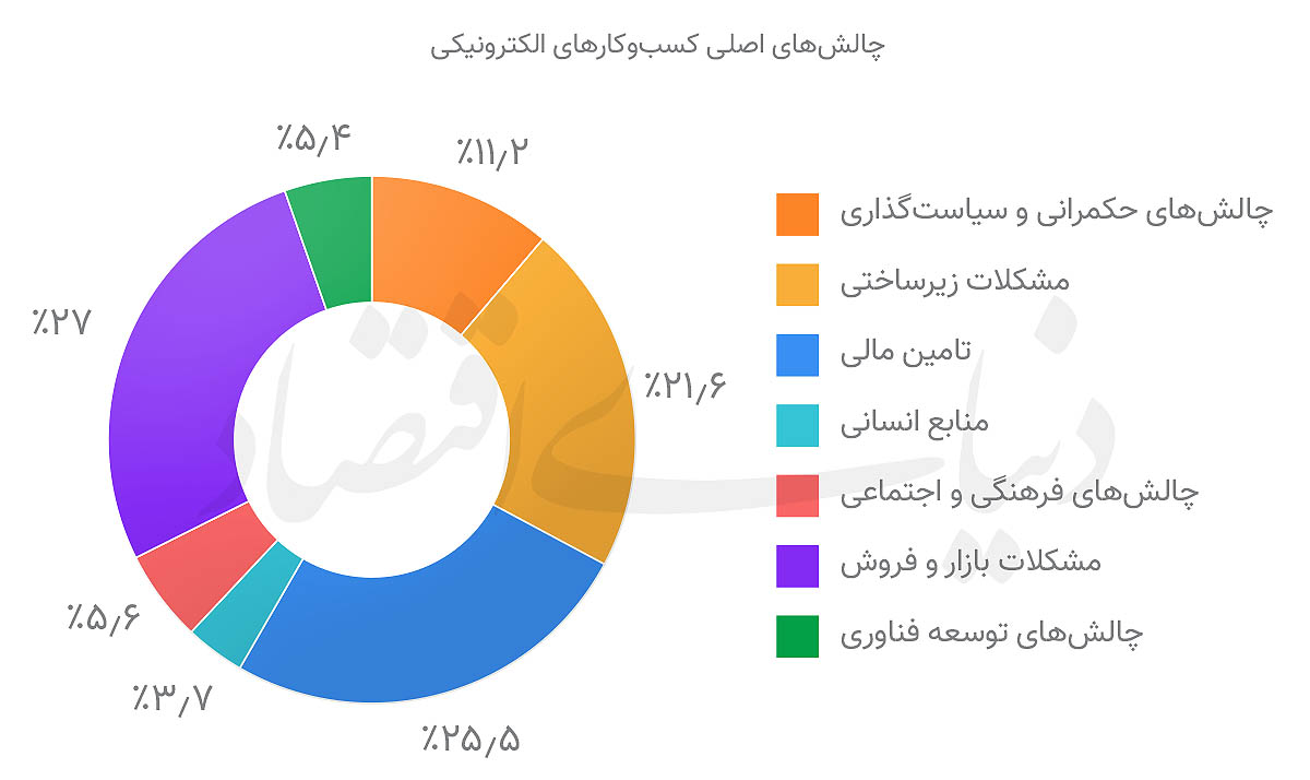 چالش های اصلی کسب و کار الکترونیک
