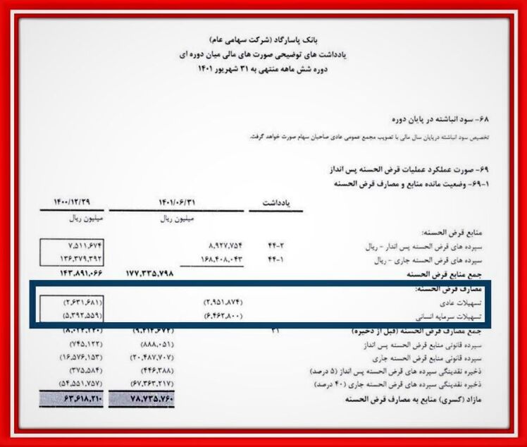 بانک پاسارگاد ۶۸ درصد تسهیلات قرض‌الحسنه را به کارکنان خودش داد