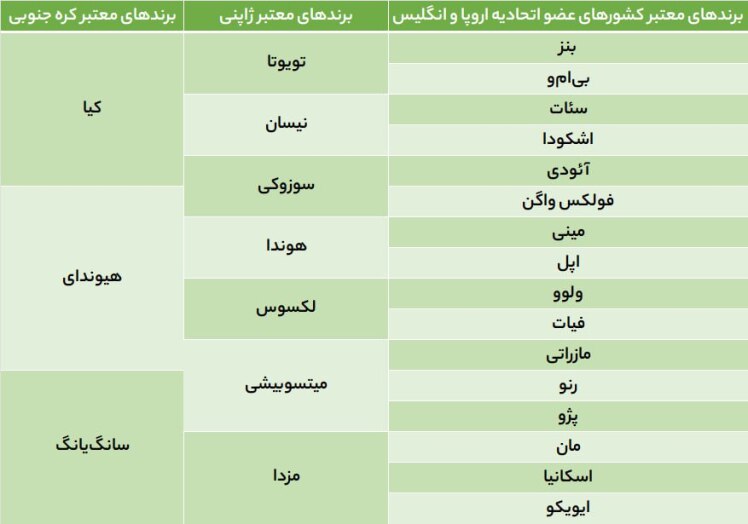 دستورالعمل واردات خودروی کارکرده منتشر شد / لیست برندهای مجاز خودرو برای واردات