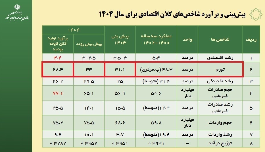 بودجه 1404