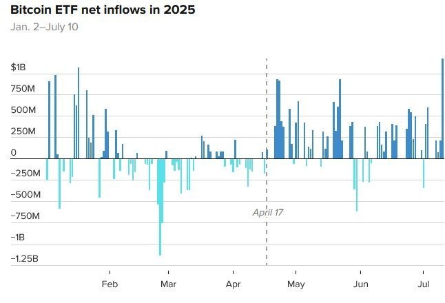 Bitcoin ETF netflow 2025