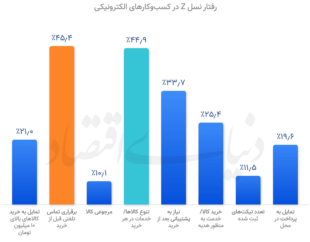 رفتار نسل Z در تجارت الکترونیک