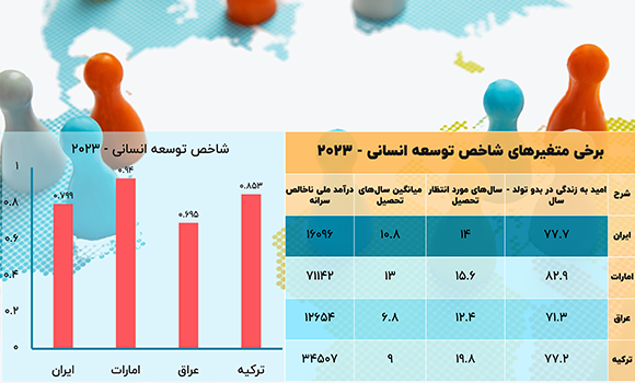 شاخص توسعه انسانی