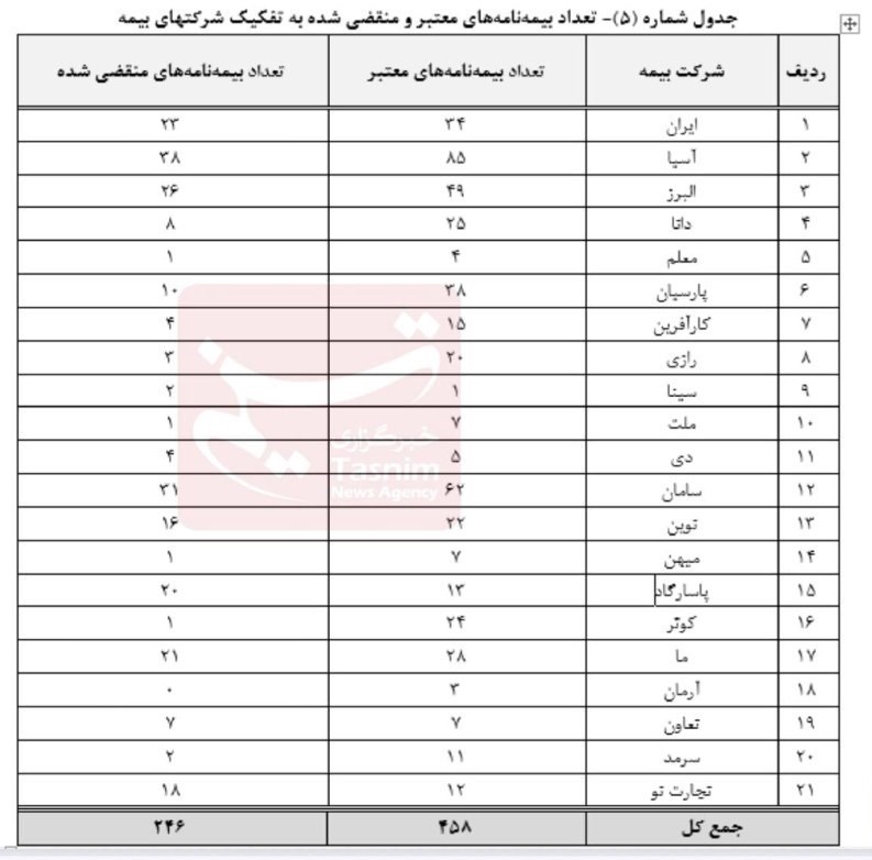 تأیید بیمه ۴۵۸محموله‌ بندر رجایی