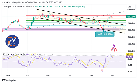 تحلیل تکنیکال و فوندامنتال روند قیمت اونس طلای جهانی