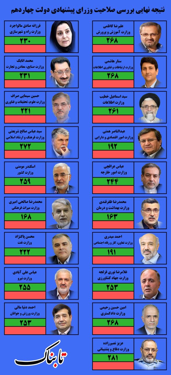 وزیران کابینه چهاردهم هر کدام چند رای آوردند؟ 1