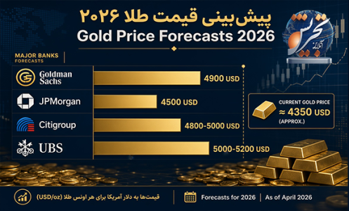 پیش‌بینی تازه چهار بانک بزرگ از روند قیمت طلا