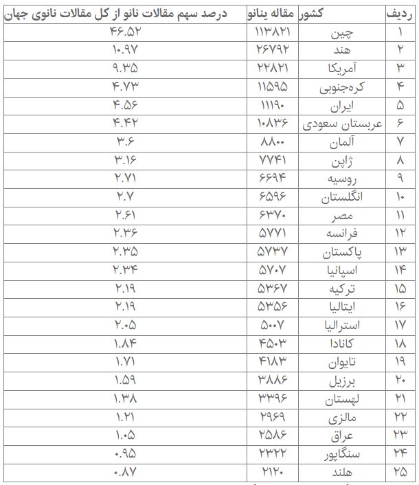 جدول رده‌بندی ۲۵ کشور برتر در انتشار مقالات ISI نانو را در سال ۲۰۲۳