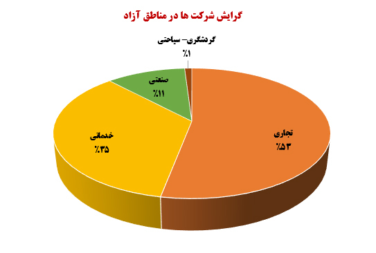 جدول گرایشات فعالیتهای شرکتها در منطقه آزاد