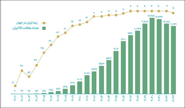 نمودار رتبه ایران و تعداد مقالات ISI