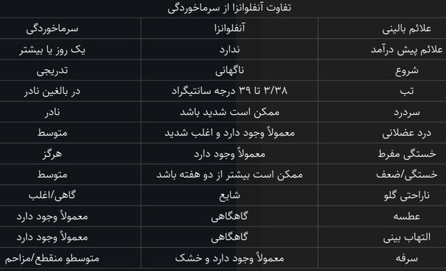 تفاوت‌های آنفلوآنزا و سرماخوردگی