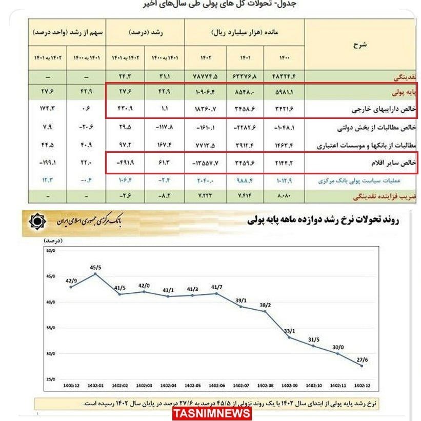 افزایش سهم خالص سایر اقلام از طریق عرضه شدید اوراق