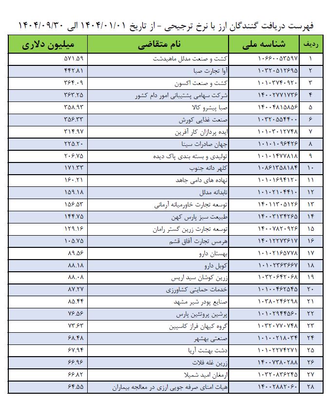 لیست کامل شرکتهای دریافت کنندگان ارز ترجیحی تا پایان آذر ماه منتشر شد
