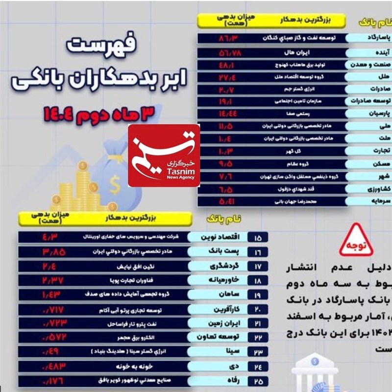 بزرگترین بدهکاران هر بانک کیست؟+اسامی