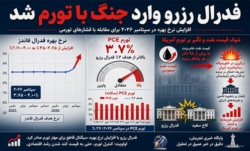 فدرال رزرو به جنگ تورم رفت؛ ترامپ خشمگین شد / آیا جنگ ایران اقتصاد آمریکا را به زانو درمی‌آورد؟