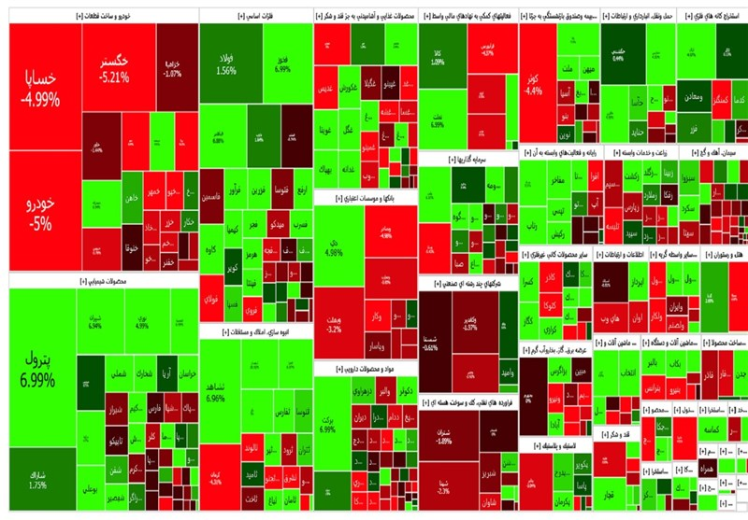 گزارش روزانه بورس ۶ اردیبهشت/ ریزش شاخص کل در روز رشد شاخص هم وزن