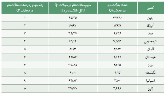 جدول رتبه بندی در تعداد مقالات نانو