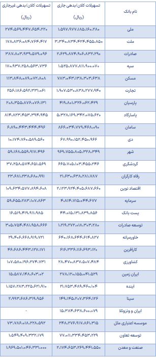 لیست تسهیلات بانکی