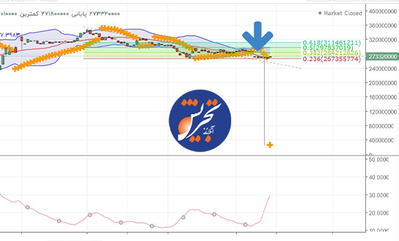 آموزش اندیکاتور Parabolic SAR با نمودار تحلیل سکه امامی