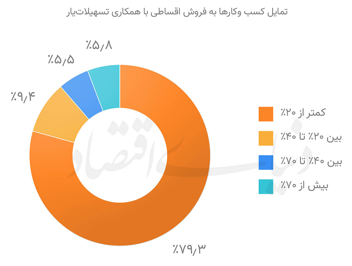 تمایل کسب و کارها 