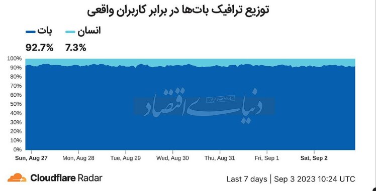 گزارش جدید از وضعیت فضای مجازی: ا‌یران رکورددار محدودیت اینترنت شد!