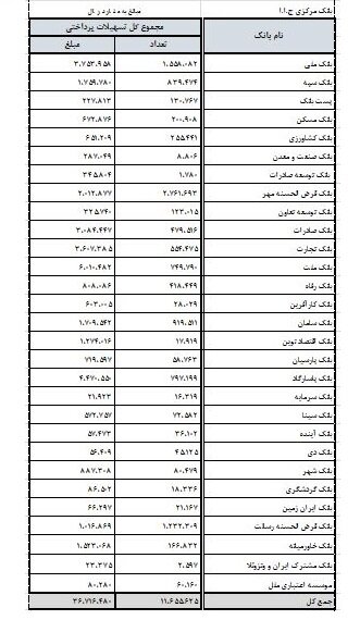 جدول بانک‌ها به ترتیب وام دهی