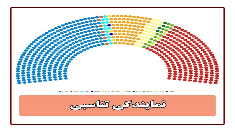 افزایش مشارکت، تحزب‌گرایی و جلوگیری از پیروزی یک لیست در انتخابات مجلس با برگزاری انتخابات تناسبی