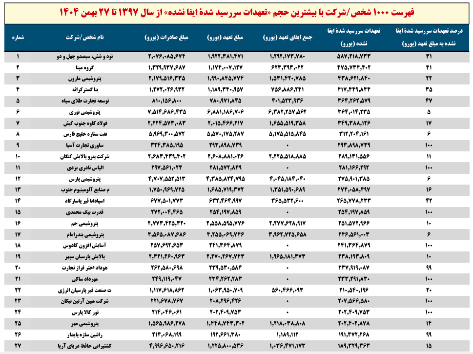 / بیش از ۱۳۰ میلیارد دلار کجاست؟