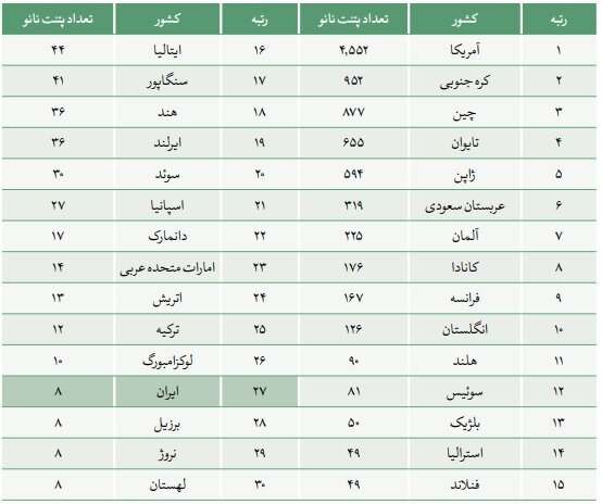 جدول تعداد پنتت نانو